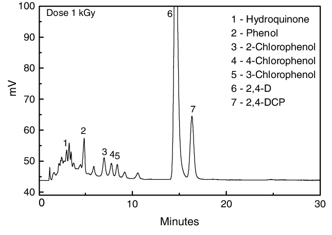 Pesticide 24d analysis in hplc vs
